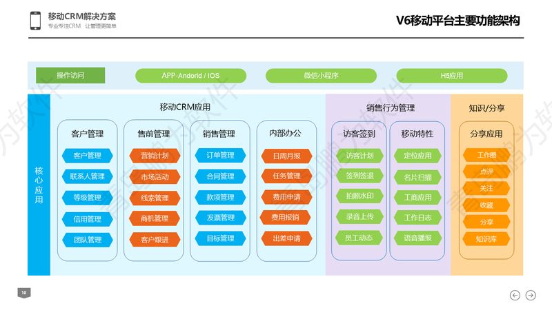 CRM客户管理企业必然趋势----选型、评估、实施