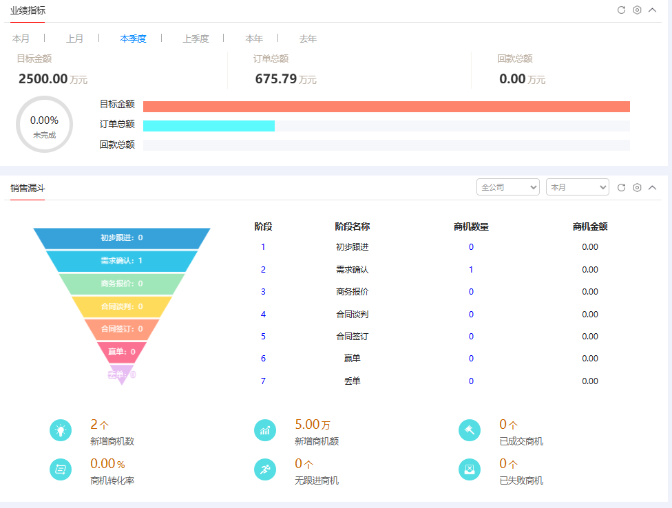 鹏为智能CRM业绩指标看板与销售漏斗，用管道数据校准进取目标
