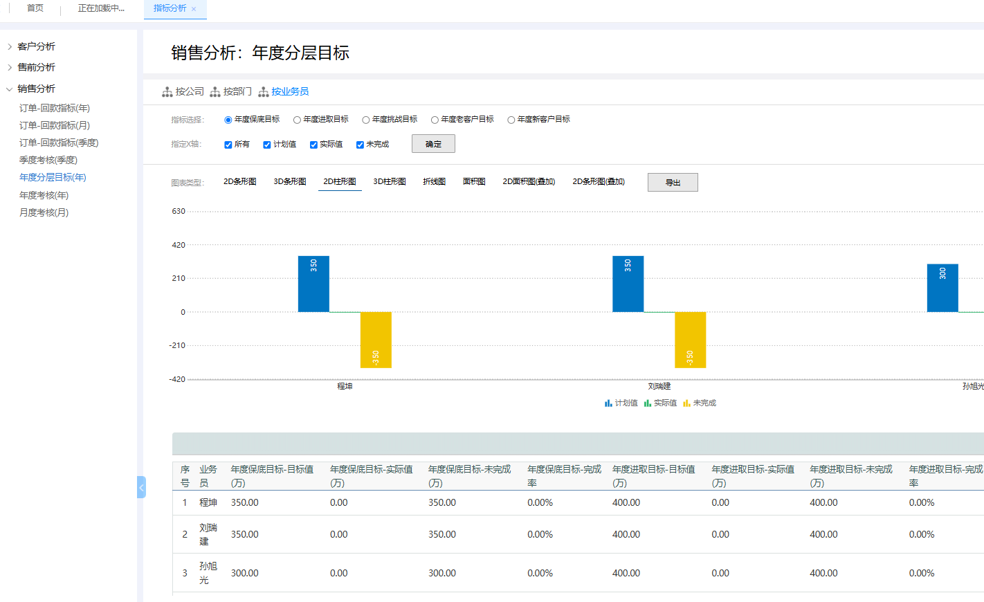 鹏为智能CRM年度分层目标销售分析，展示保底、进取、挑战三档目标的计划值、实际值、完成率