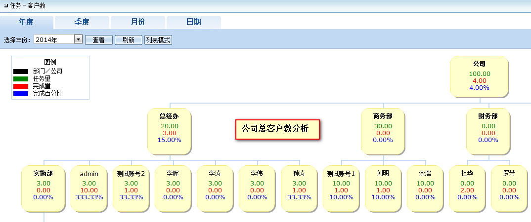 客户数分析